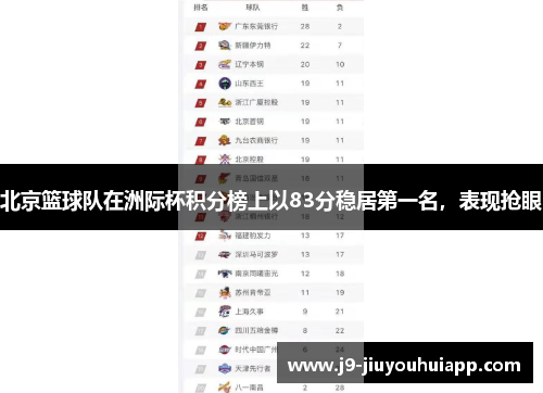 北京篮球队在洲际杯积分榜上以83分稳居第一名，表现抢眼